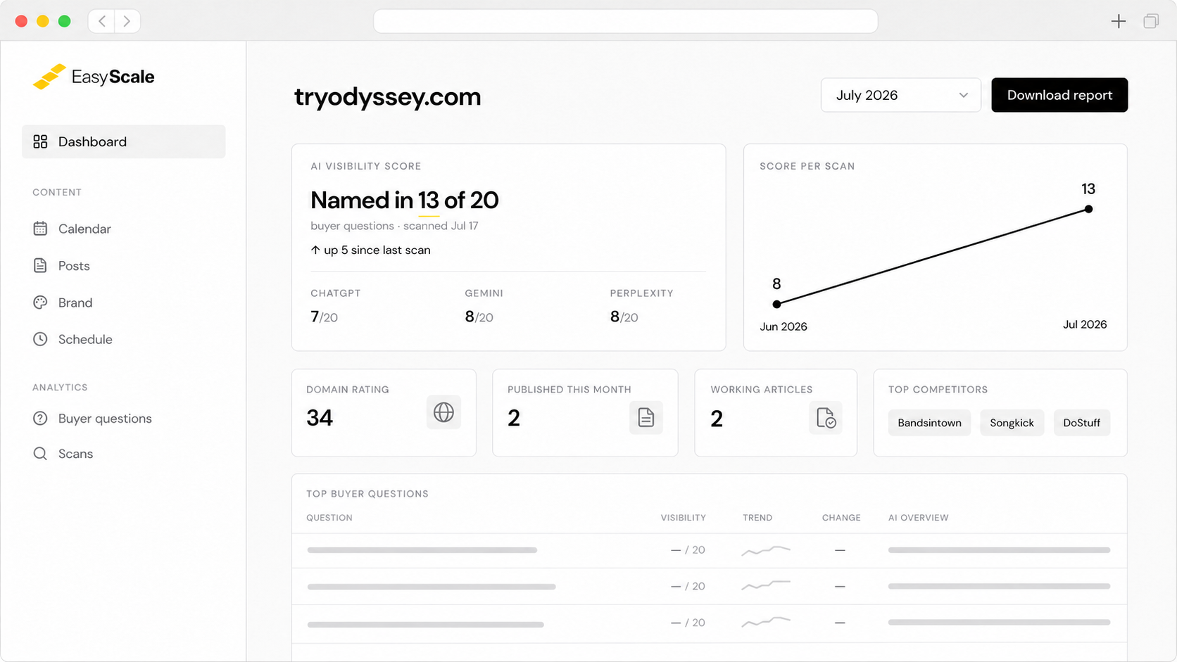 EasyScale visibility dashboard for tryodyssey.com